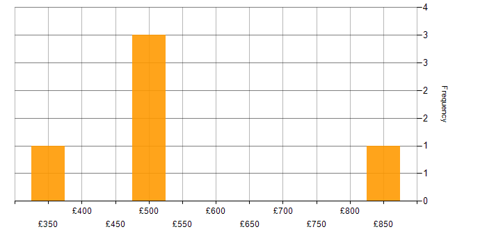 Daily rate histogram for Human-Centred Design in England