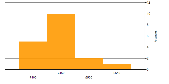 Daily rate histogram for Human-Centred Design in Scotland