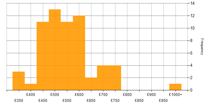 Daily rate histogram for Hybrid Cloud in the UK
