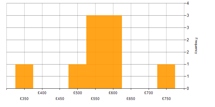 Daily rate histogram for Hybrid Cloud in the UK excluding London