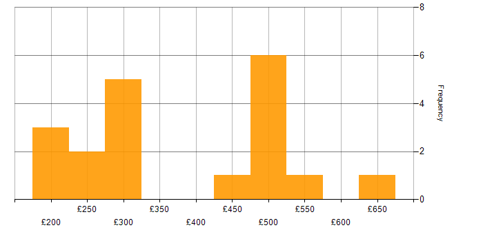 Daily rate histogram for Hyper-V in the Midlands