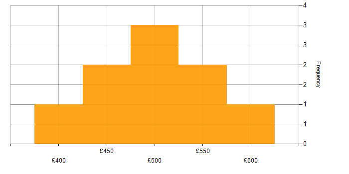 Daily rate histogram for Hyper-V in the South West