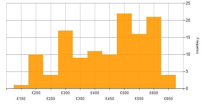 Daily rate histogram for Hyper-V in the UK excluding London