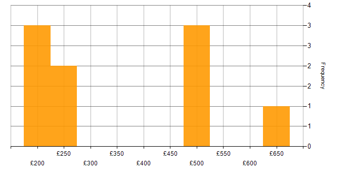 Daily rate histogram for Hyper-V in the West Midlands