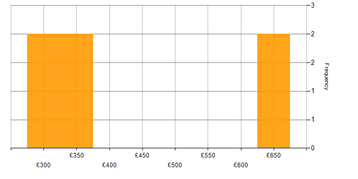 Daily rate histogram for Hyper-V in West Yorkshire