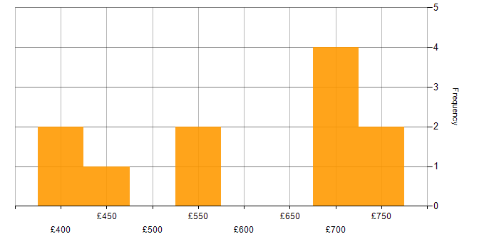 Daily rate histogram for Hyperion in England
