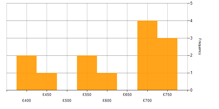 Daily rate histogram for Hyperion in the UK
