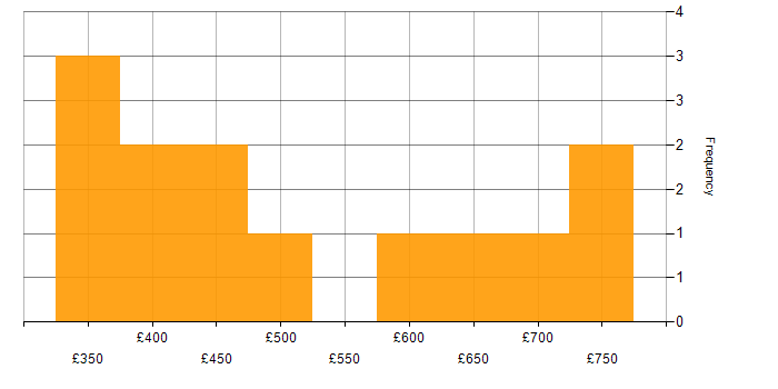 Daily rate histogram for IaaS in Berkshire