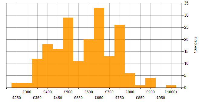 Daily rate histogram for IaaS in England