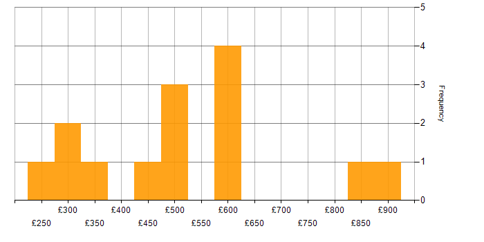 Daily rate histogram for IaaS in Manchester