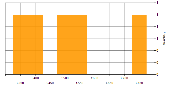 Daily rate histogram for IaaS in the Midlands