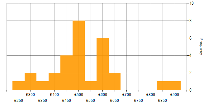 Daily rate histogram for IaaS in the North of England