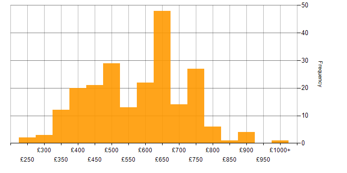 Daily rate histogram for IaaS in the UK