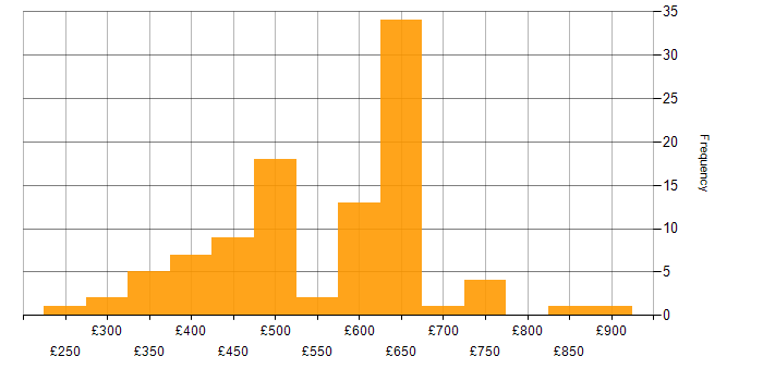 Daily rate histogram for IaaS in the UK excluding London