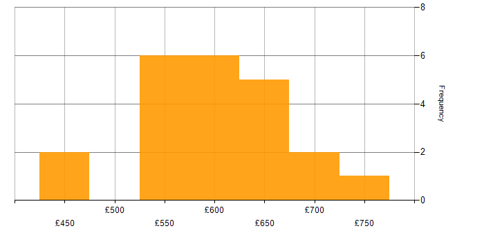 Daily rate histogram for IAG in England