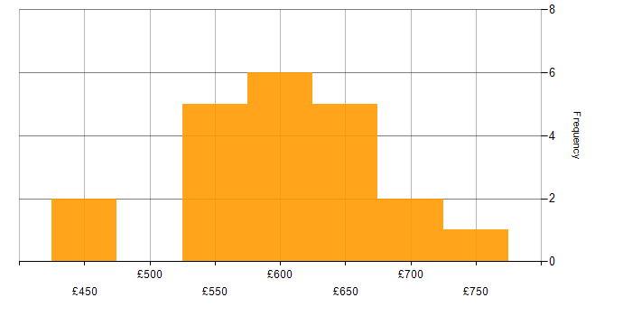 Daily rate histogram for IAG in London