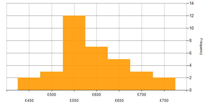 Daily rate histogram for IAG in the UK