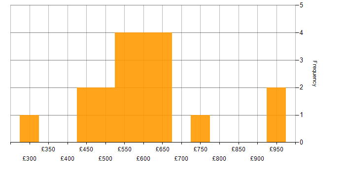 Daily rate histogram for IAM Consultant in England