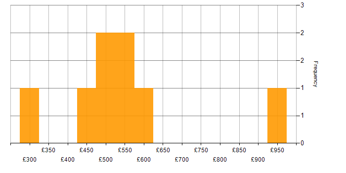 Daily rate histogram for IAM Consultant in London