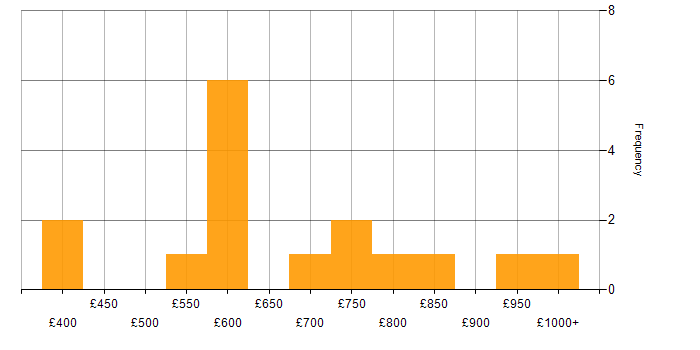 Daily rate histogram for IBM in Central London