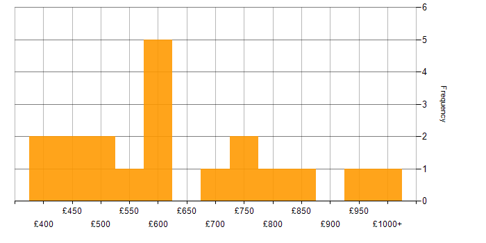 Daily rate histogram for IBM in the City of London
