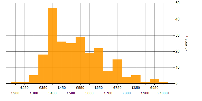 Daily rate histogram for IBM in England