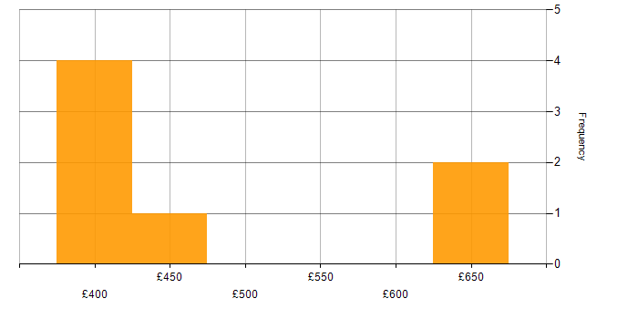 Daily rate histogram for IBM in Glasgow
