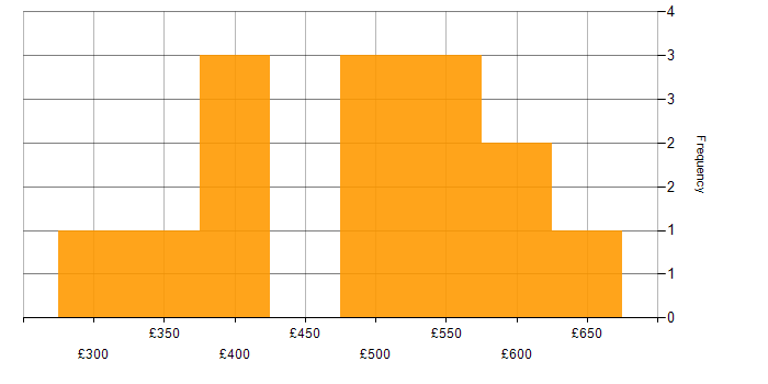 Daily rate histogram for IBM in Hampshire