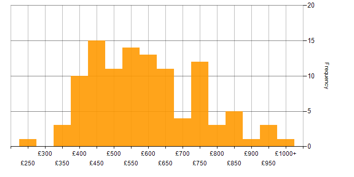 Daily rate histogram for IBM in London