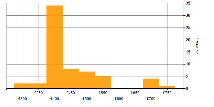 Daily rate histogram for IBM in the North of England