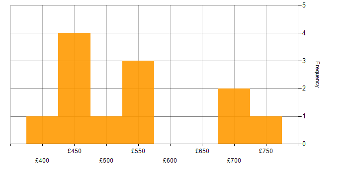 Daily rate histogram for IBM in the North West