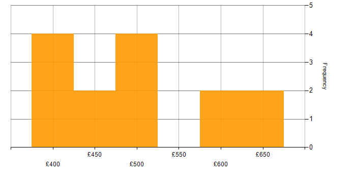 Daily rate histogram for IBM in Scotland