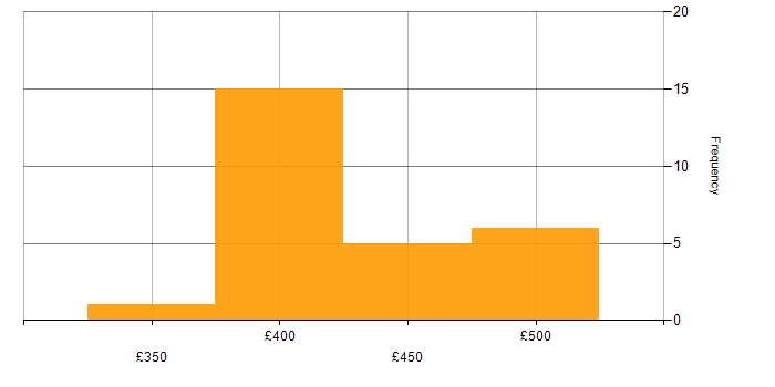 Daily rate histogram for IBM in Sheffield