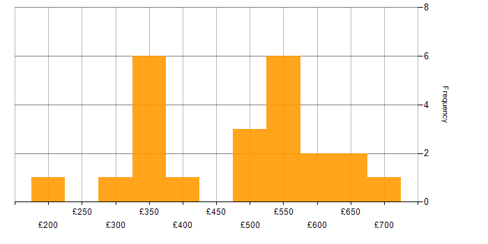 Daily rate histogram for IBM in the South East