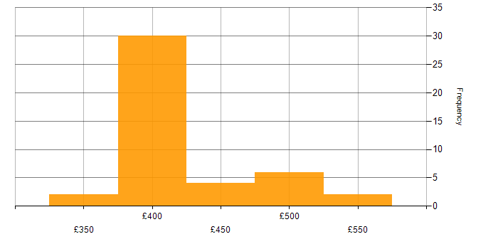 Daily rate histogram for IBM in South Yorkshire