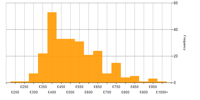 Daily rate histogram for IBM in the UK