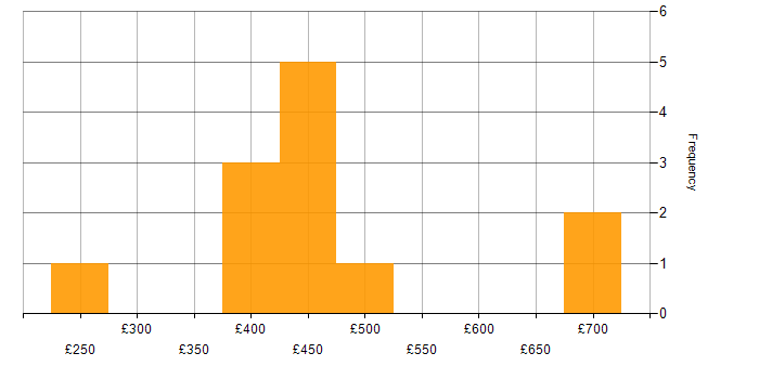 Daily rate histogram for IBM Integration Bus in England