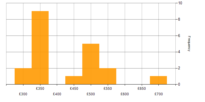 Daily rate histogram for IBM Mainframe in the UK
