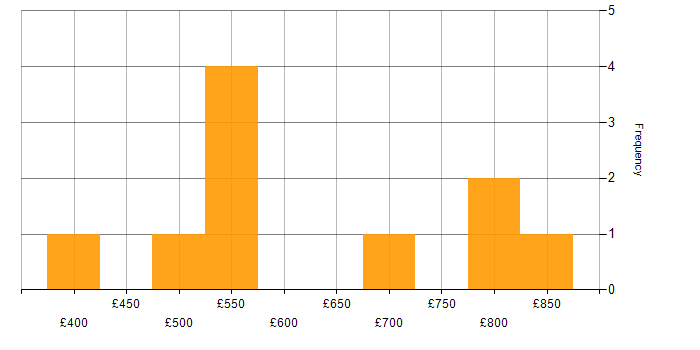 Daily rate histogram for IBM UrbanCode in England