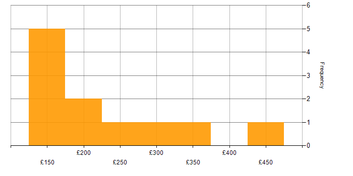 Daily rate histogram for ICT Engineer in England