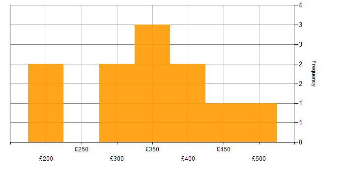 Daily rate histogram for ICT Manager in England