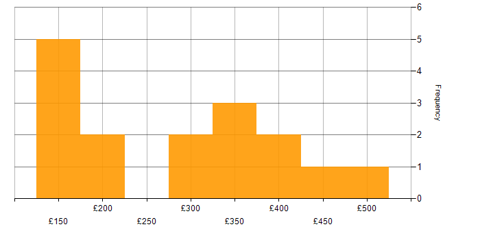 Daily rate histogram for ICT Manager in the UK