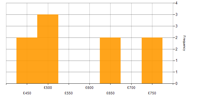 Daily rate histogram for Identity Access Management in Berkshire