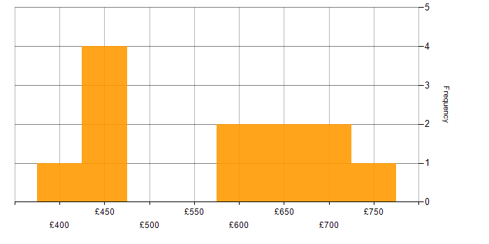 Daily rate histogram for Identity Access Management in Cheshire