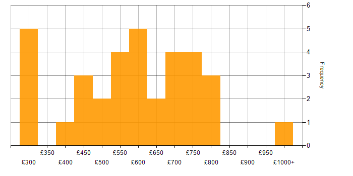 Daily rate histogram for Identity Access Management in the City of London