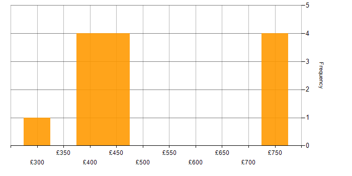 Daily rate histogram for Identity Access Management in Leeds