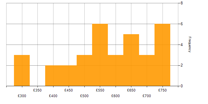 Daily rate histogram for Identity Access Management in the South East