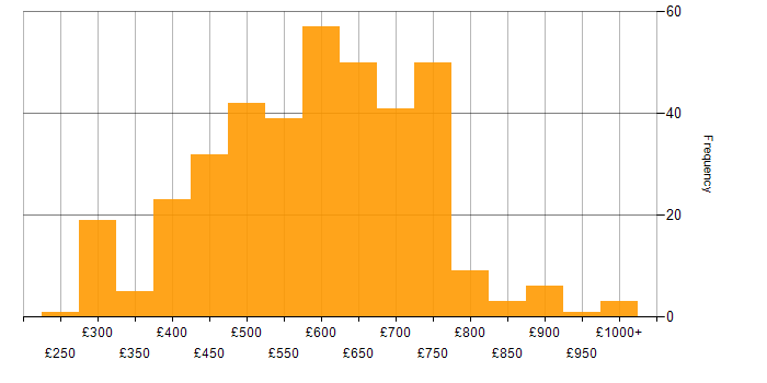 Daily rate histogram for Identity Access Management in the UK
