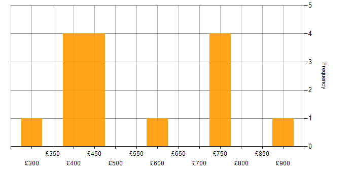 Daily rate histogram for Identity Access Management in West Yorkshire