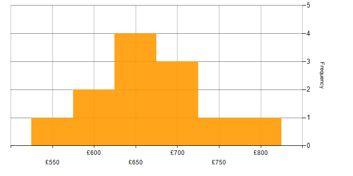 Daily rate histogram for Identity Access Management in Wiltshire